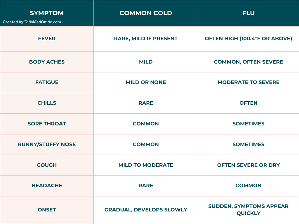 A chart comparing common symptoms of common cold or flu. Symptoms of the common cold include rare, mild if present fever, mild body aches, mild or no fatigue, rare chills, sore throat, runny/stuffy nose, mild to moderate cough, and colds are gradual or developing slowly. Common symptoms of the flu include high fever, 100.4 degrees fahrenheit or above, severe body aches, moderate to severe fatigue, chills, sometimes sore throat and stuffy/runny nose, severe or dry cough, headaches and onsets quickly